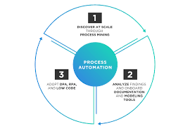 Automation
